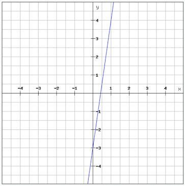 What is the y intercept of this graph?. What is the slope?-example-1