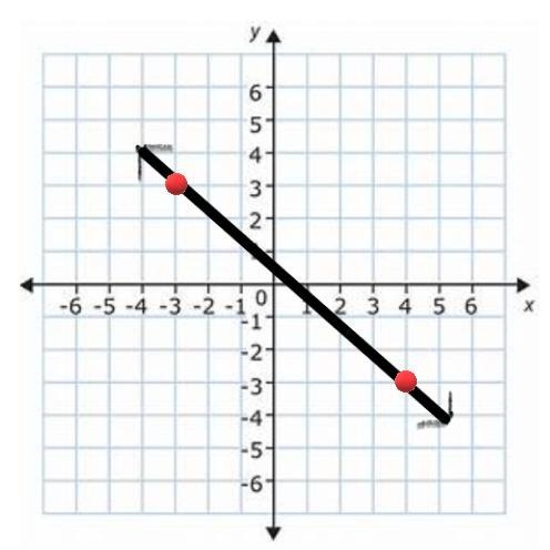 Find the slope of the line graphed below. Type your answer as a fraction using the-example-1