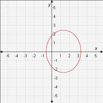 What graph passes the vertical line test?-example-1