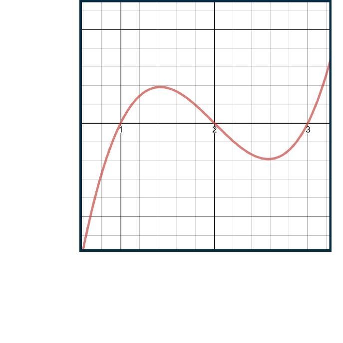 Write the equation of the graph shown below in factored form. f(x) = (x + 1)(x − 2)(x-example-1