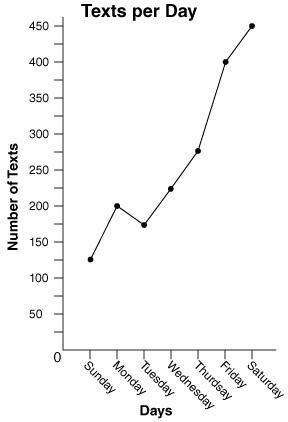 On what day were the most text messages sent? Saturday Monday Friday Sunday-example-1