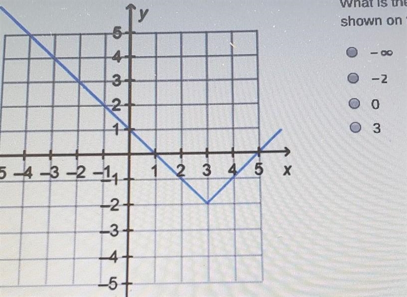 What is the lowest value of the range of the function shown on the graph?​-example-1