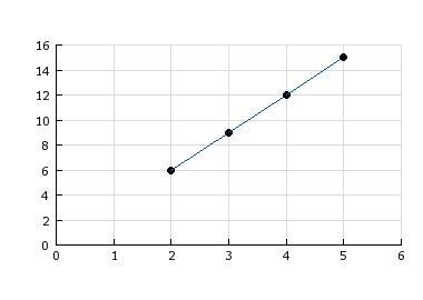 Chose the correct rule for the graph shown y=2x y= 3x y=2x + 6 y = 3x + 3-example-1