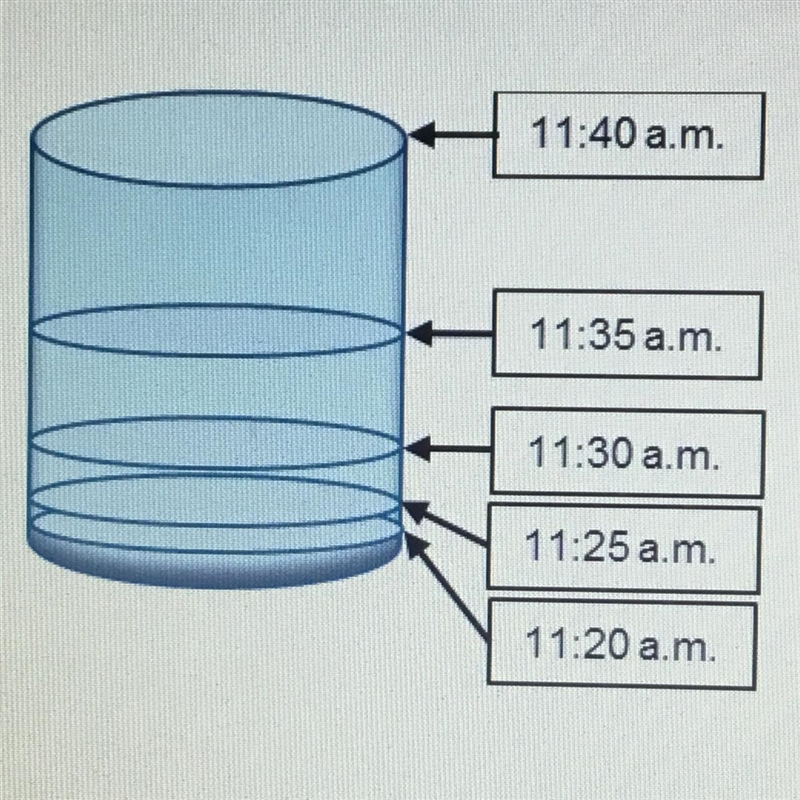 Use the fact that the bacteria is doubling every five minutes. What fraction of the-example-1