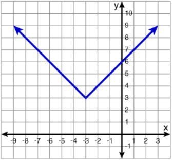 Which graph represents the function below? (The first pic is the function, the others-example-3