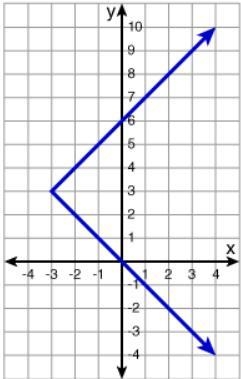 Which graph represents the function below? (The first pic is the function, the others-example-4