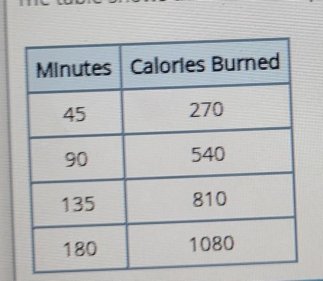 The table shows the relationship between the number of calories Tai burns while biking-example-1