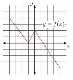 The graph of $f(x)$ is shown below. For each point $(a,b)$ on the graph of $y = f-example-1