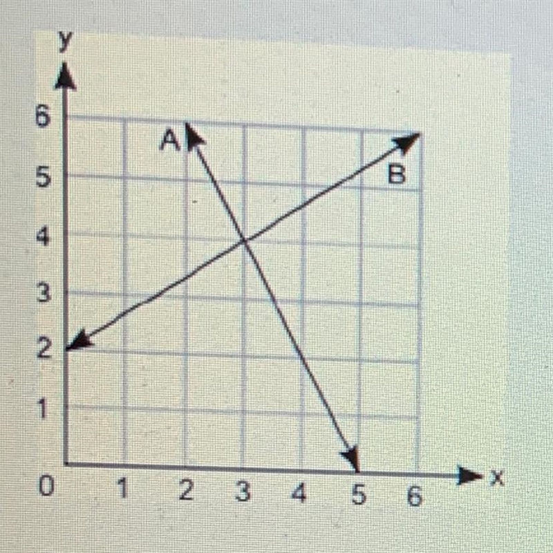 The graph shows two lines, A and B: Based on the graph, which statement is correct-example-1