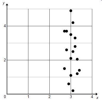 Which describes the correlation shown in the scatterplot? A. There is a positive linear-example-1