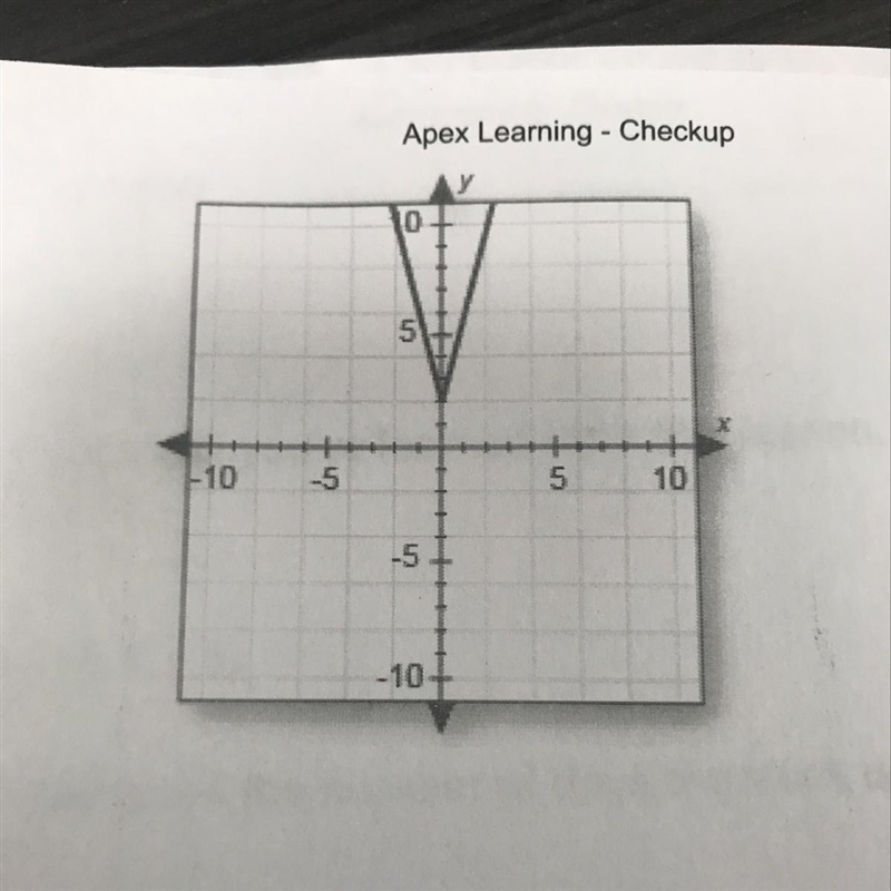 Does the graph represent a function ? Why or Why not ?-example-1