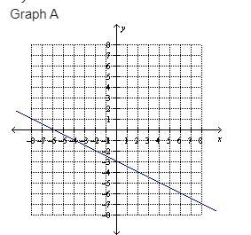 Choose the best graph that represents the linear equation: -2y = x + 6-example-1