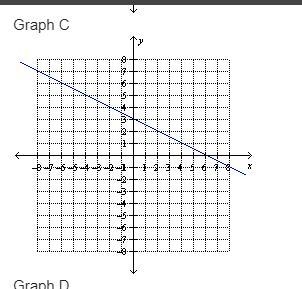 Choose the best graph that represents the linear equation: -2y = x + 6-example-3