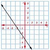 Write the slope-intercept form of the given line. Include your work in your final-example-1