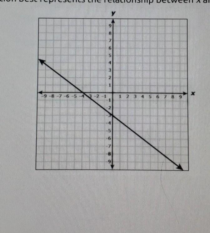 Wich equation best represents the relationship between x and y in the graph ​-example-1