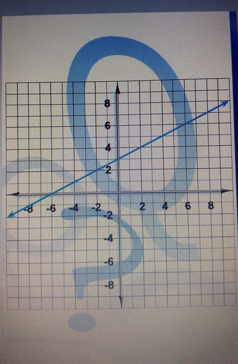 NEED HELP ASAP !!! Here's a graph of a linear function. Write the equation that describes-example-1