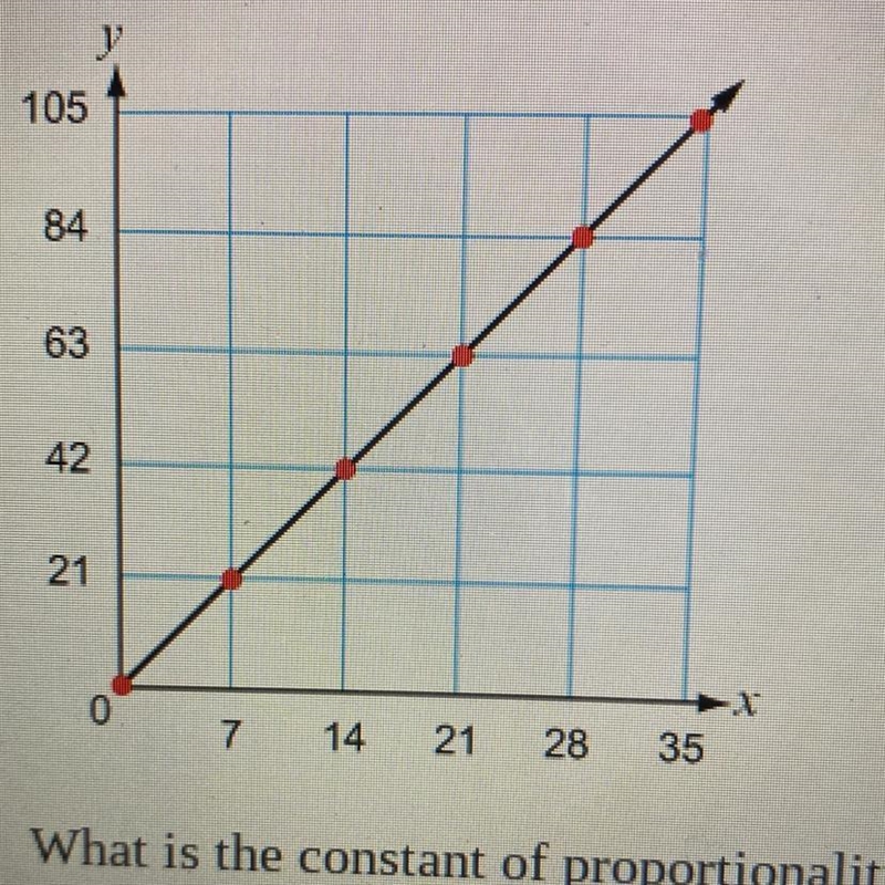 The graph shows a proportional relationship. What is the constant of proportionality-example-1