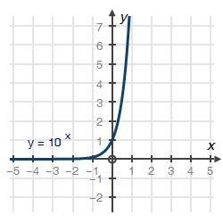 Identify the domain of the exponential function shown in the following graph a: all-example-1