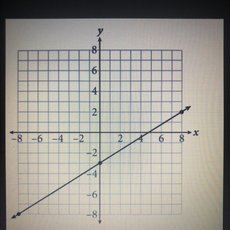 What is the average rate of change for the line graphed in the figure above-example-1