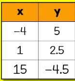 What is the constant rate of change in this?-example-1