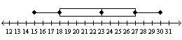 Find the range and interquartile range for the data represented by the box plot.-example-1