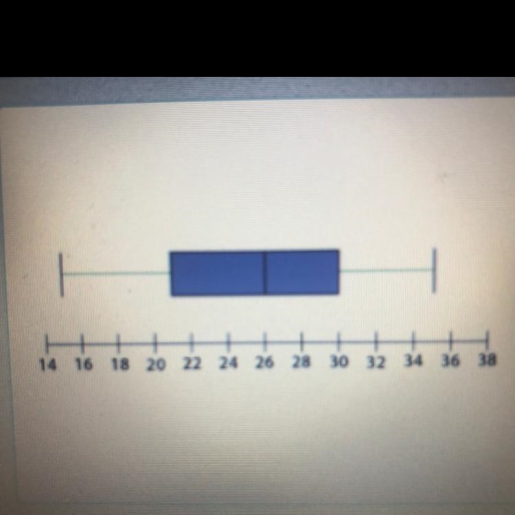 What value represents the upper quartile of the box plot shown?-example-1