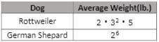 The table shows the weights of two dogs. What is the weight of each dog?-example-1