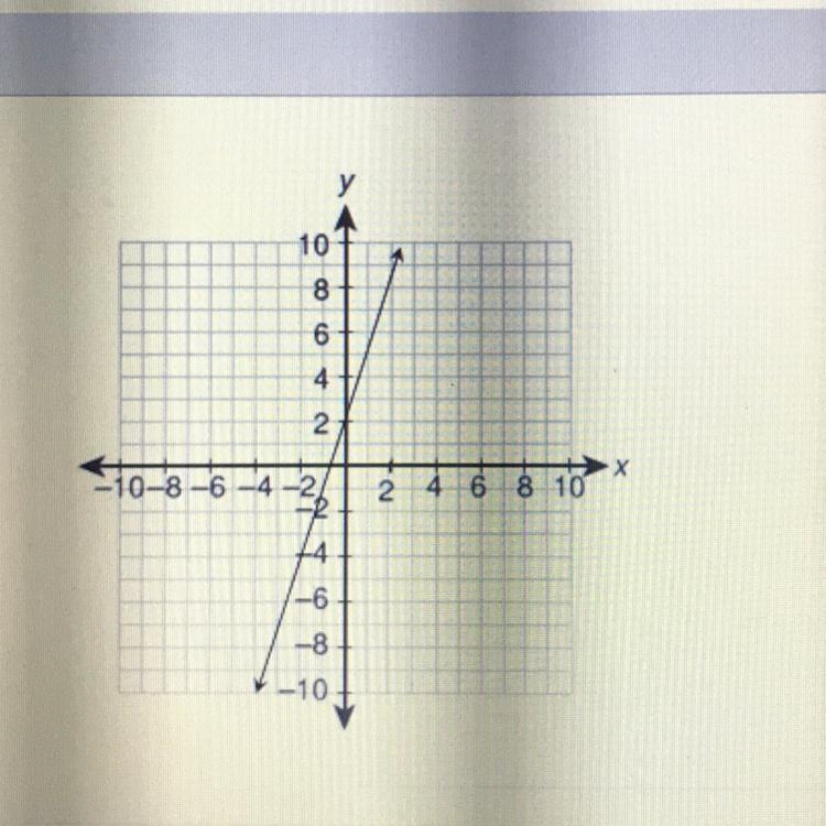 What equation is graphed in this figure? O y-4=-+2) O y-3=(+1) O y+2=-3(z-1) •y-5=3(*–1)-example-1