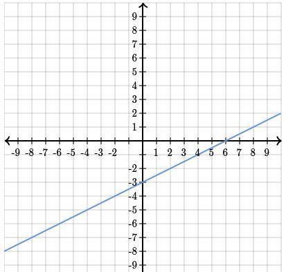 Find equation of the line PLEASE HELP!-example-1