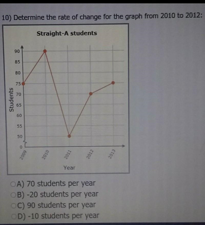 Determine the rate of change for the graph from 2010 to 2012​-example-1