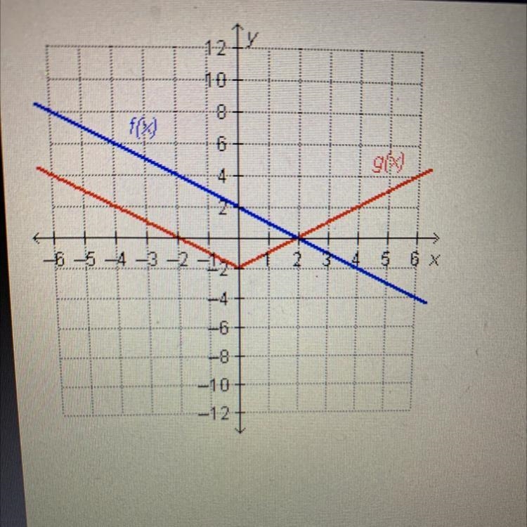 Which statement is true regarding the functions on the graph? f(2) = g(2) f(0) = g-example-1