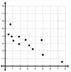 Which would be the best trend line for the given data set? A. y=-3/2x+8 B. y=3/2x-example-1