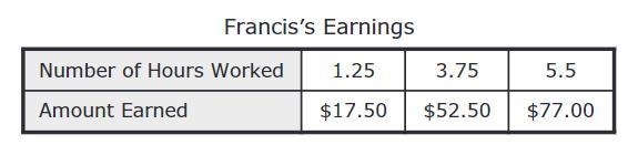 The Table shows a linear relationship between the number of hours Francis worked, x-example-1