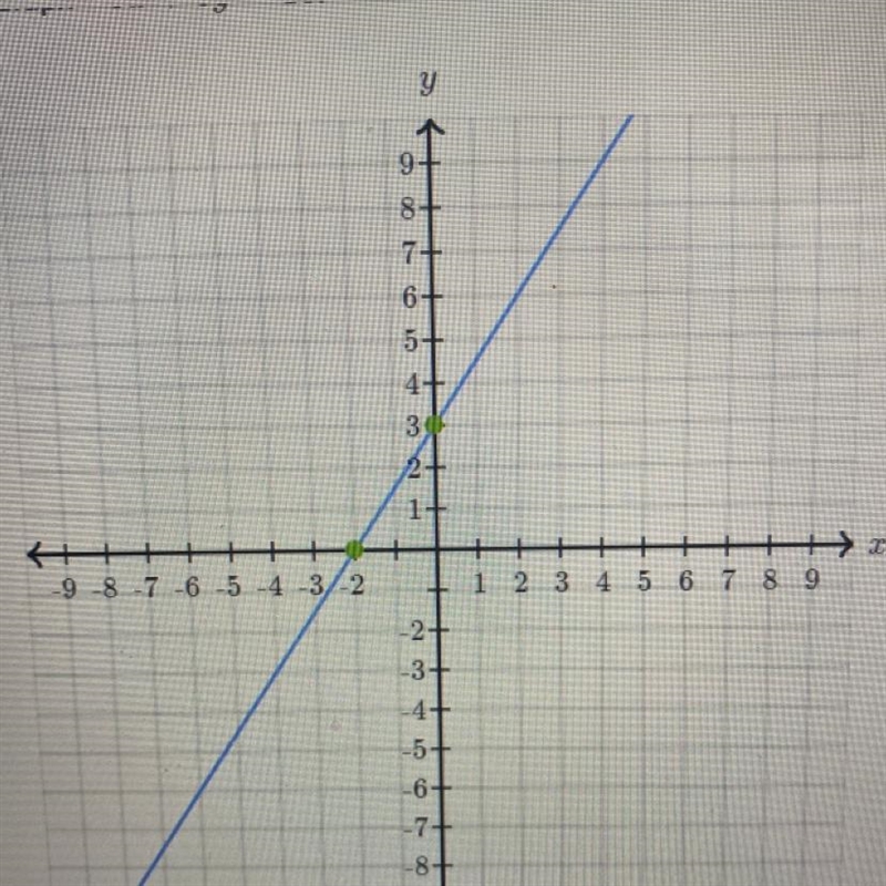 Graph -9x + 6y = 18.-example-1