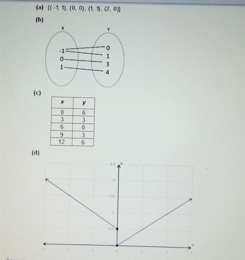 Identify each following representation as a function or nonfunction and explain your-example-1