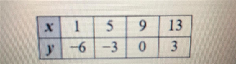 1. What is the constant rate of change between x and y in the table below? A. -4/3 B-example-1