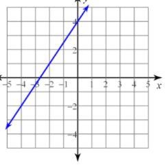 Using the graph provided, find f(−2)-example-1