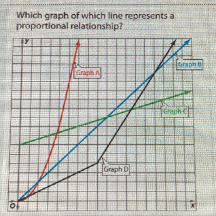 (PLEASEEE HELP) Which graph of which line represents a proportional relationship? Graph-example-1