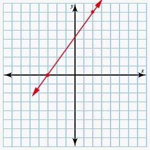 Using the given points and line, determine the slope of the line. (-3, 0) and (2, 7) slope-example-1