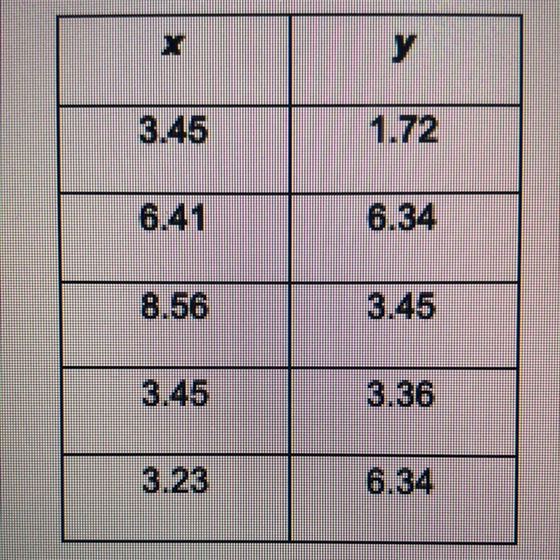 Does the table represent y as a function of x? justify your answer pleaseee helpp-example-1