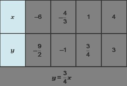 Compare the linear functions expressed below by data in a table and by an equation-example-1