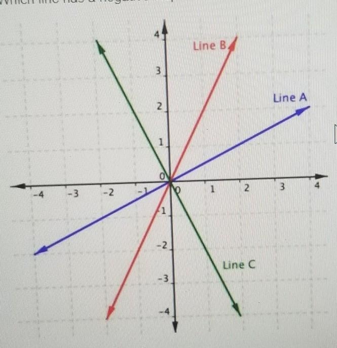 Which line has a negative slope? a) line A b) line B c) line C d) none​-example-1