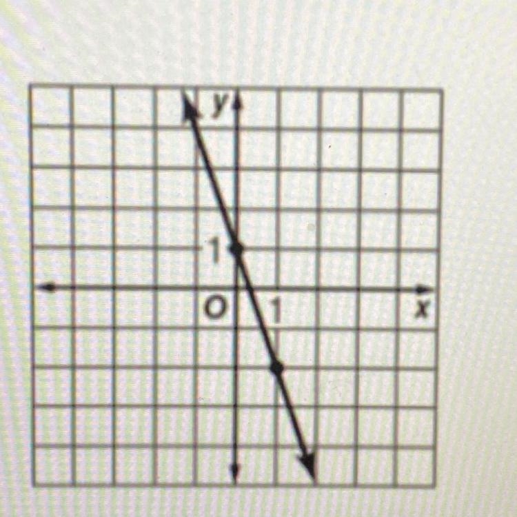 What is the equation in slope-intercept form for the graph shown? * N 0 F. y + x = -3 G-example-1