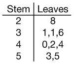 Find the mode of the following data set. a. 31 b. 3 and 4 c. 1-example-1