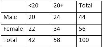 100 members of a Gym are surveyed. The results are shown below. Given the gym member-example-1