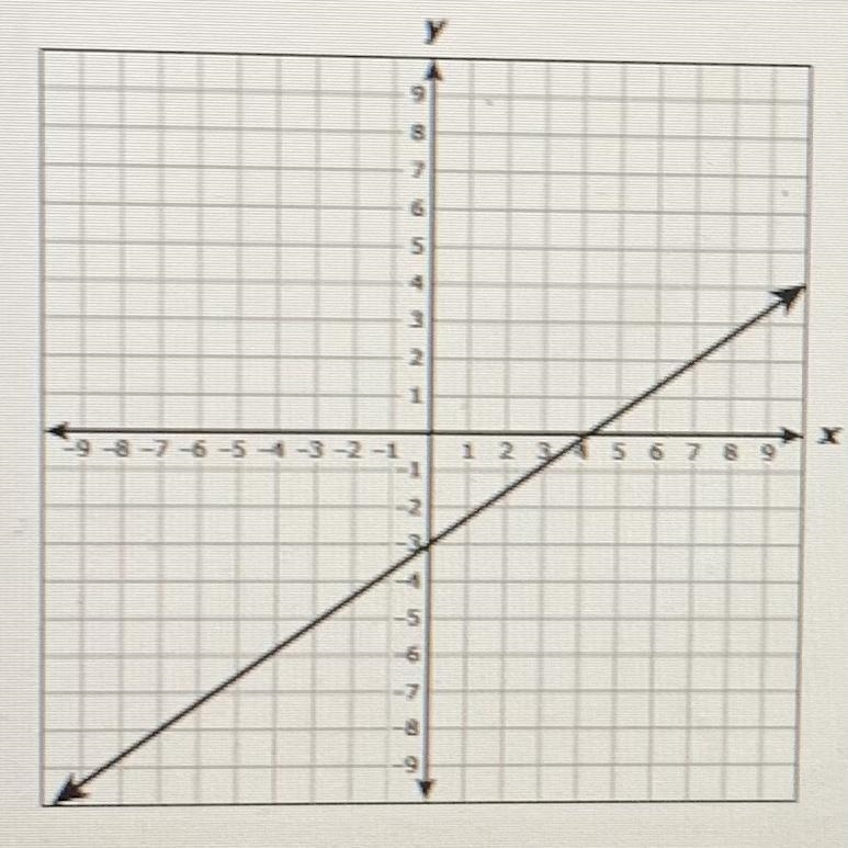 Help asap!! The graph of a linear function is shown on the grid. Which equation is-example-1