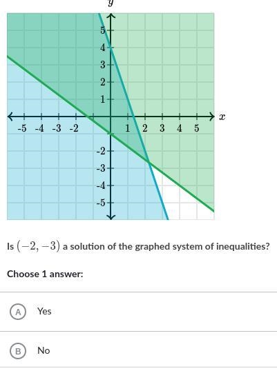 Is (-2,-3) a solution of the graphed system of inequalities?-example-1