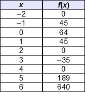 Please Answer ASAP According to the table, which ordered pair is a local maximum of-example-1