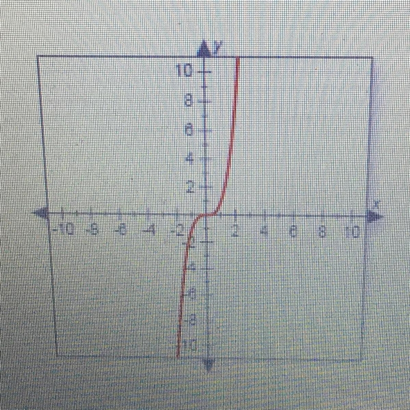 Identify the range of the function shown in the graph. A. y is all real numbers. B-example-1