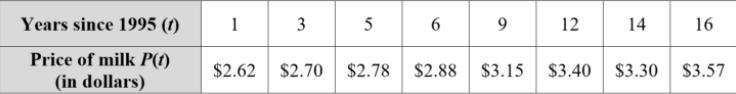 The table below shows the number of years since 1995 and the price of milk. The model-example-1